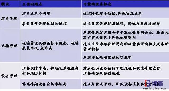 價(jià)值鏈診斷分析方法 價(jià)值鏈診斷分析方法