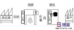 緩沖庫存與安全庫存的聯系與區(qū)別