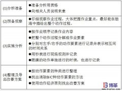 動作分析法實(shí)施步驟