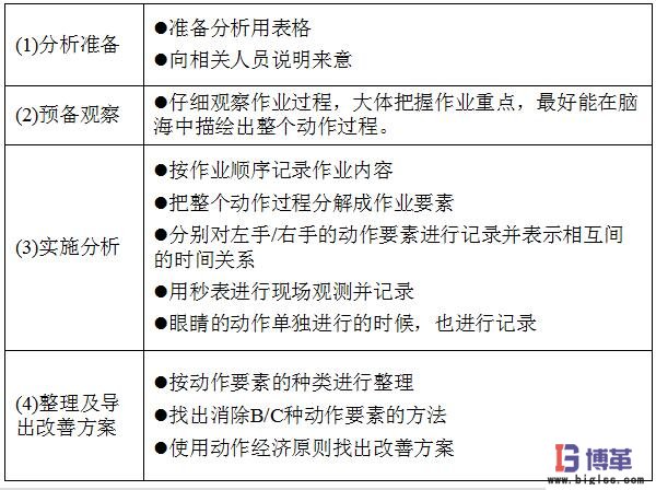 動(dòng)作分析法實(shí)施步驟 動(dòng)作分析法實(shí)施步驟