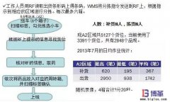 物流中心揀貨作業(yè)效率提升:IE改善