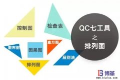 QC品質(zhì)管理七大手法之柏拉(排列)圖繪制