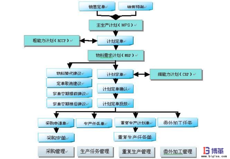 精益主生產(chǎn)計劃流程診斷 精益主生產(chǎn)計劃流程診斷