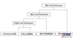 為什么生產(chǎn)現(xiàn)場需要實施PAC績效管理？