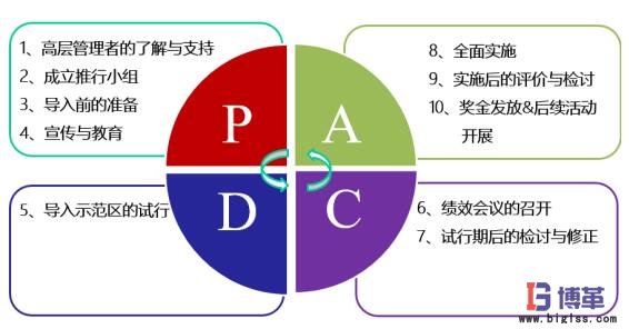 績(jī)效管理PDCA循環(huán) 績(jī)效管理PDCA循環(huán)