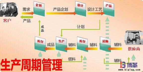 部件生產(chǎn)周期與進度管控 部件生產(chǎn)周期與進度管控