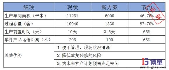 精益工廠布局?jǐn)?shù)據(jù)對(duì)比 數(shù)據(jù)對(duì)比