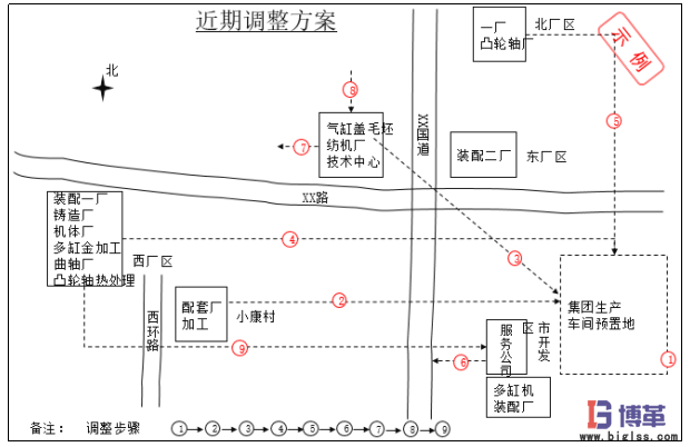 生產(chǎn)物流及布局規(guī)劃近期調整方案 生產(chǎn)物流及布局規(guī)劃近期調整方案