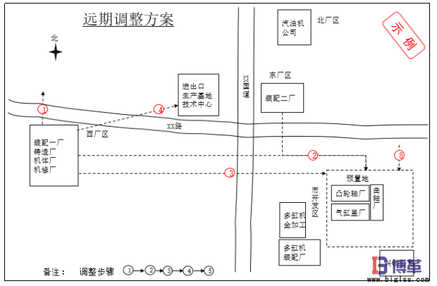 生產(chǎn)物流及布局規(guī)劃遠期調整方案 生產(chǎn)物流及布局規(guī)劃遠期調整方案