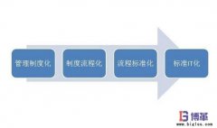 標(biāo)準(zhǔn)化管理制度如何制定？