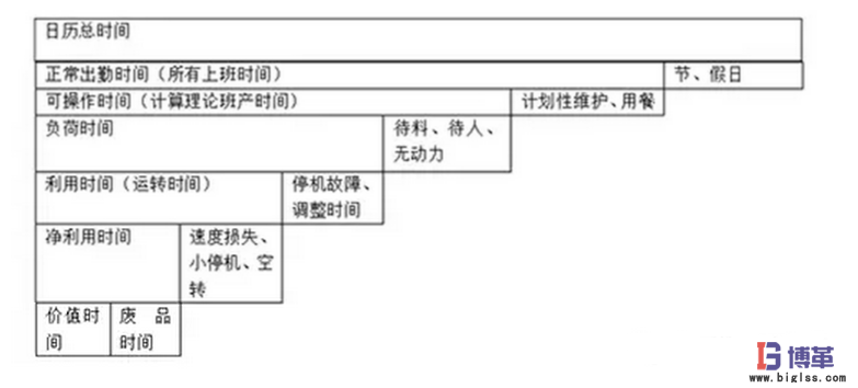 設(shè)備OEE時(shí)間計(jì)算公式及分析 設(shè)備OEE時(shí)間計(jì)算公式及分析