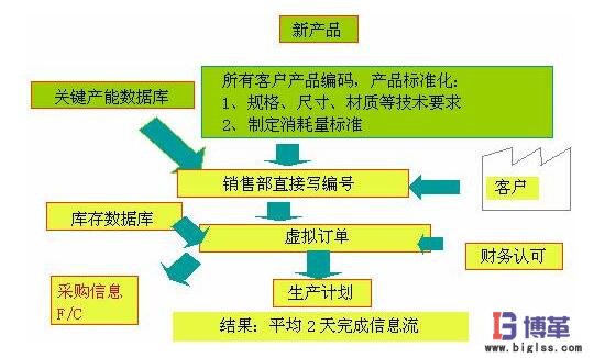 價(jià)值流圖案例分析 價(jià)值流圖案例分析