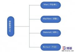 企業(yè)如何開展4M變更管理？意義是什么？
