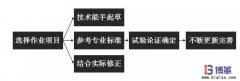 作業(yè)標(biāo)準(zhǔn)化如何制定？