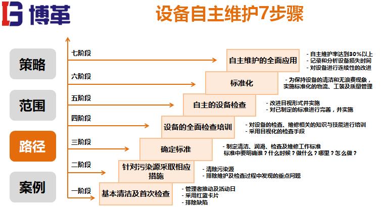 設(shè)備自主維護(hù)步驟 設(shè)備自主維護(hù)步驟