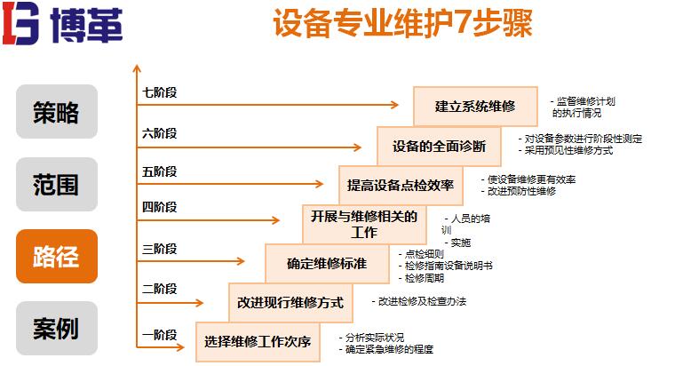 設(shè)備專業(yè)維護(hù)步驟 設(shè)備專業(yè)維護(hù)步驟