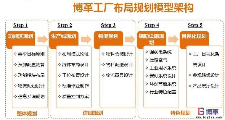 博革咨詢精益工廠布局規(guī)劃咨詢步驟 博革咨詢精益工廠布局規(guī)劃咨詢步驟