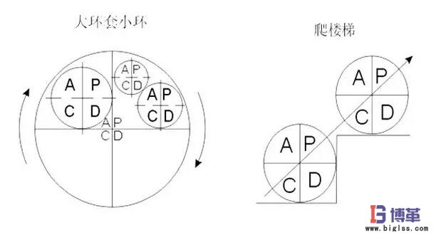 PDCA循環(huán)特點 PDCA循環(huán)特點