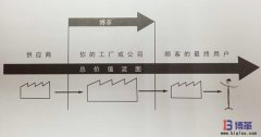 什么是價值流圖分析？