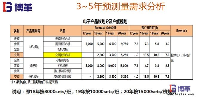 精益布局預(yù)測(cè)需求分析 精益布局預(yù)測(cè)需求分析
