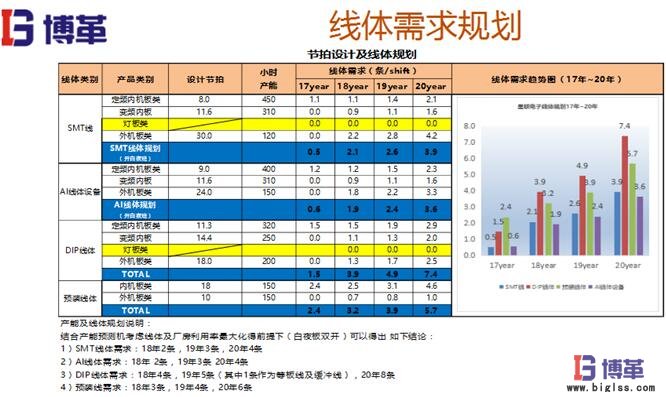 精益布局線體需求規(guī)劃 精益布局線體需求規(guī)劃