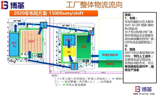 精益工廠布局整體物流流向 精益工廠布局整體物流流向