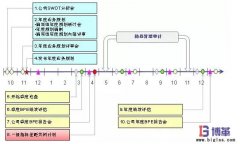通用汽車精益管理持續(xù)改善-方針展開(kāi)管理