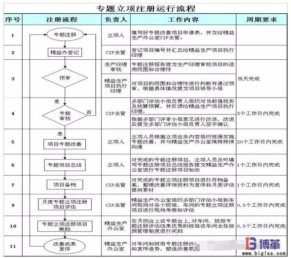 精益改善專題立項(xiàng)注冊運(yùn)行流程