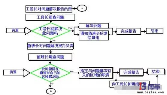 精益管理項(xiàng)目內(nèi)部問題解決流程 精益管理項(xiàng)目內(nèi)部問題解決流程