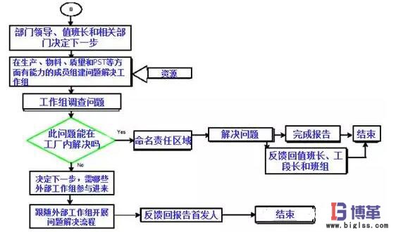 精益管理項(xiàng)目外部問題解決流程 精益管理項(xiàng)目外部問題解決流程