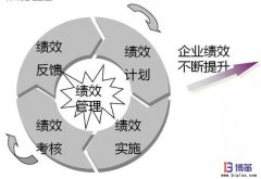 如何有效地導入績效管理？