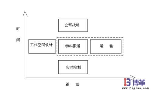 物料搬運(yùn)的運(yùn)輸過(guò)程 物料搬運(yùn)的運(yùn)輸過(guò)程