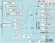 企業(yè)如何進行物料搬運設計？