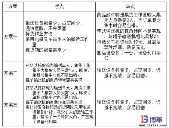 物料搬運(yùn)方案評(píng)價(jià) 物料搬運(yùn)方案評(píng)價(jià)