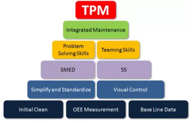 全面生產(chǎn)維護(hù)(TPM) 全面生產(chǎn)維護(hù)(TPM)