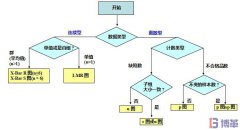 如何選擇正確的SPC控制圖？