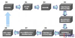 8D報(bào)告是什么意思？8個步驟是什么？