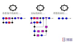 六西格瑪測(cè)量階段中為什么需要流程圖？