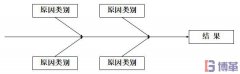 什么是因果圖？因果圖怎么畫？