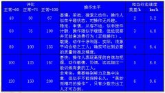 標準工時的時間研究步驟四:評定正常時間
