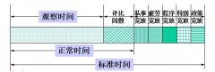 標準工時的時間研究步驟六:制定標準時間