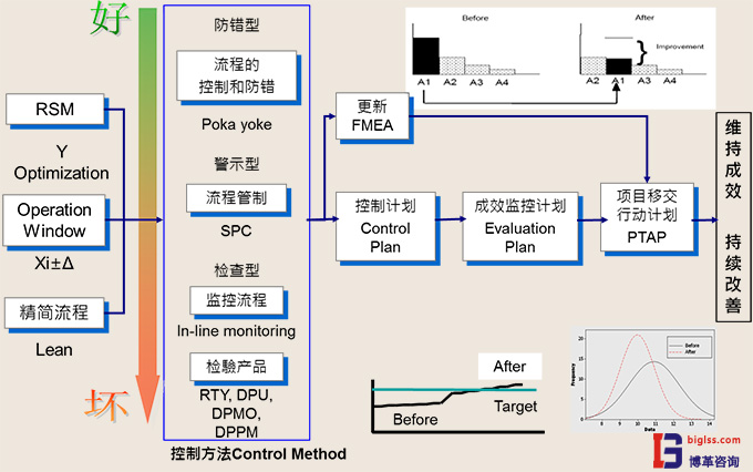 六西格瑪管理中C階段目的是什么？
