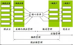 什么是供應(yīng)鏈管理？