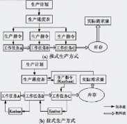 “拉式生產(chǎn)方式”是否一定比“推式生產(chǎn)方式”好？
