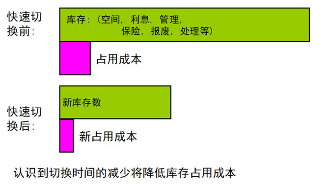 庫(kù)存占用成本節(jié)省 庫(kù)存占用成本節(jié)省