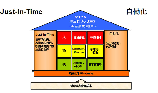 標(biāo)準(zhǔn)作業(yè)兩大支柱圖 標(biāo)準(zhǔn)作業(yè)兩大支柱圖