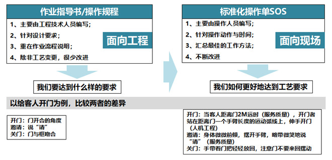 標準化工作SOS基本思想 標準化工作SOS基本思想
