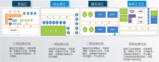 5S改善現場責任區(qū)域劃分
