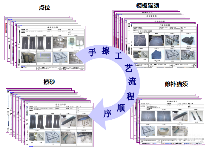 制定SOP作業(yè)指導，統(tǒng)一作業(yè)方式