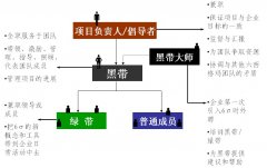 推行六西格瑪時6σ管理人員組織結(jié)構(gòu)是什么樣的？